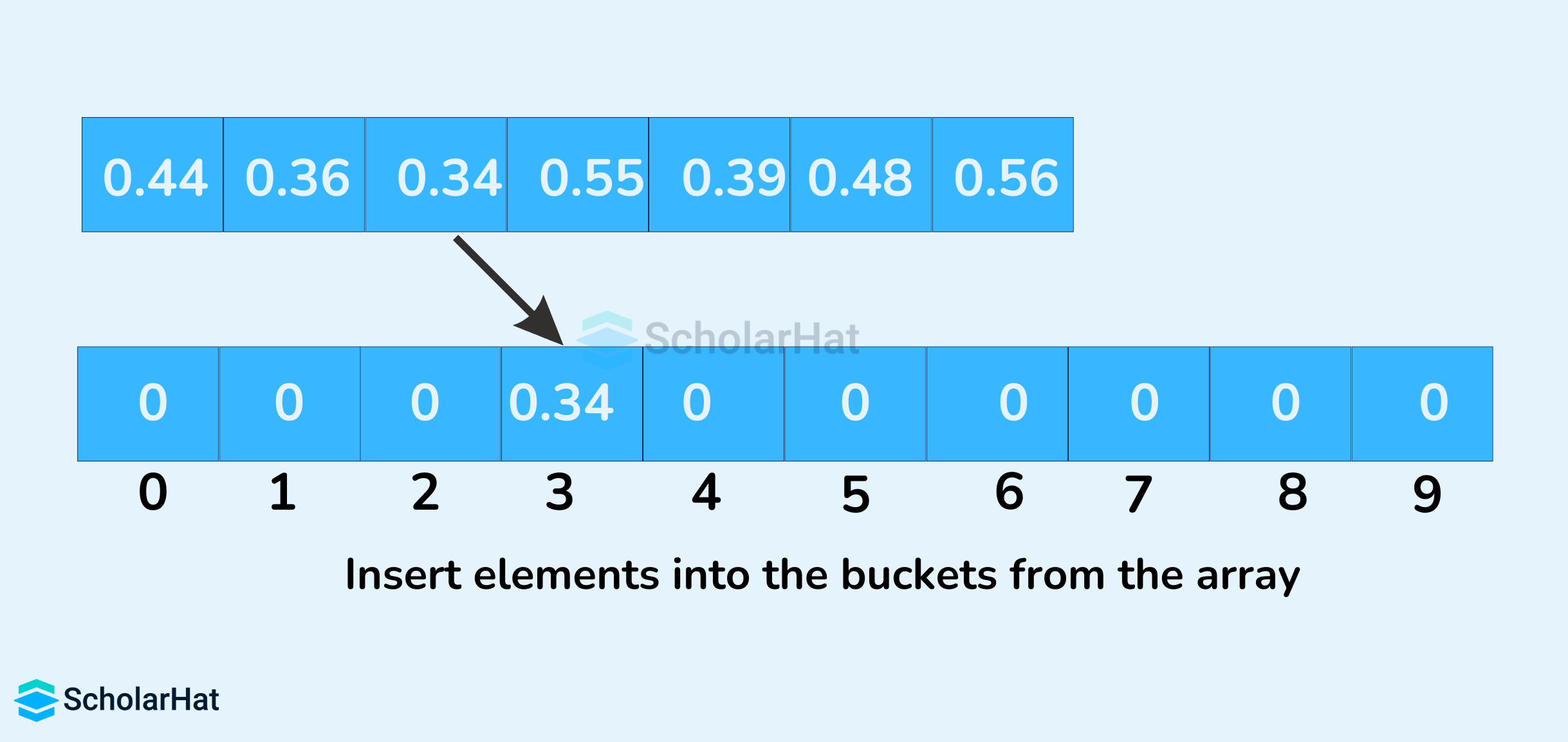 Insert elements into the buckets from the array